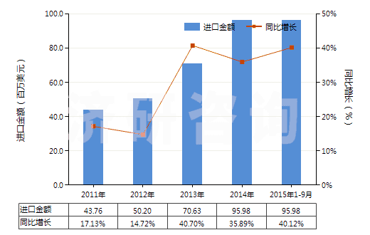2011-2015年9月中國消毒劑(HS38089400)進(jìn)口總額及增速統(tǒng)計(jì)